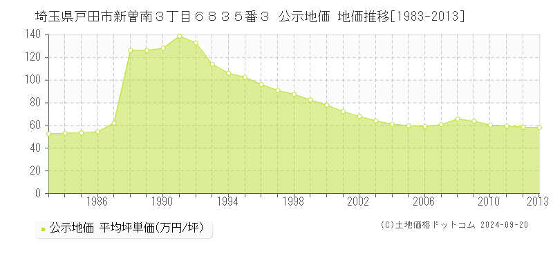 埼玉県戸田市新曽南３丁目６８３５番３ 公示地価 地価推移[1983-2013]