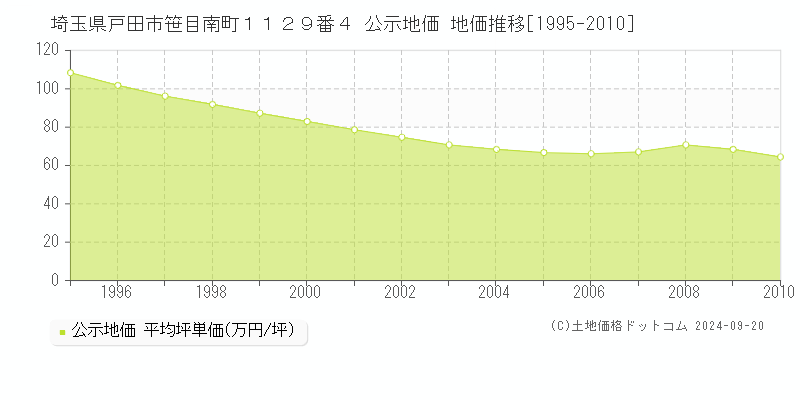 埼玉県戸田市笹目南町１１２９番４ 公示地価 地価推移[1995-2010]