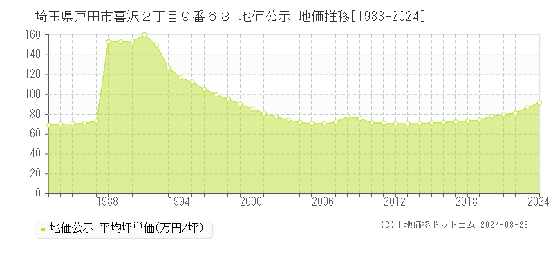 埼玉県戸田市喜沢２丁目９番６３ 公示地価 地価推移[1983-2018]