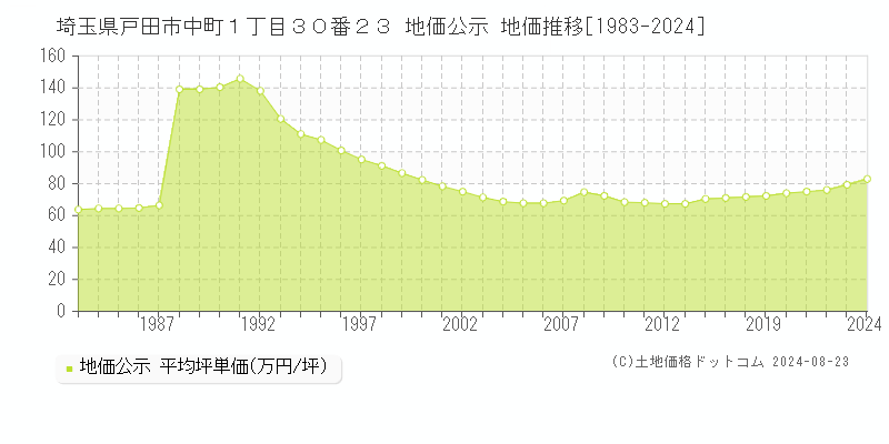 埼玉県戸田市中町１丁目３０番２３ 公示地価 地価推移[1983-2011]