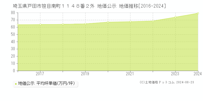 埼玉県戸田市笹目南町１１４８番２外 地価公示 地価推移[2016-2023]