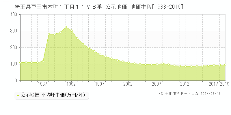 埼玉県戸田市本町１丁目１１９８番 公示地価 地価推移[1983-2015]