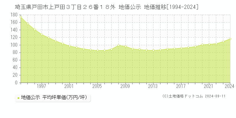 埼玉県戸田市上戸田３丁目２６番１８外 地価公示 地価推移[1994-2022]