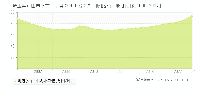 埼玉県戸田市下前１丁目２４１番２外 地価公示 地価推移[1999-2022]