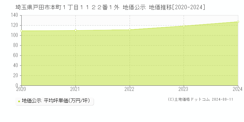 埼玉県戸田市本町１丁目１１２２番１外 公示地価 地価推移[2020-2022]