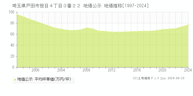 埼玉県戸田市笹目４丁目３番２２ 公示地価 地価推移[1997-2014]