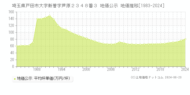 埼玉県戸田市大字新曽字芦原２３４８番３ 公示地価 地価推移[1983-2016]