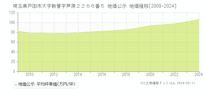 埼玉県戸田市大字新曽字芦原２２６６番５ 公示地価 地価推移[2009-2017]