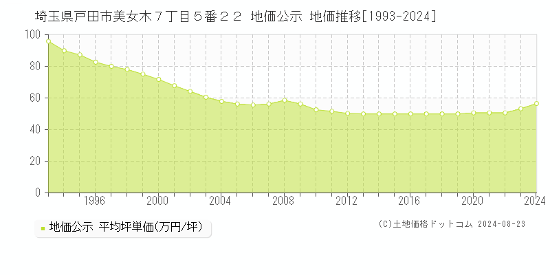 埼玉県戸田市美女木７丁目５番２２ 公示地価 地価推移[1993-2020]