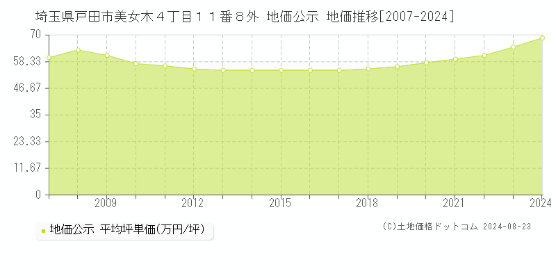 埼玉県戸田市美女木４丁目１１番８外 公示地価 地価推移[2007-2024]