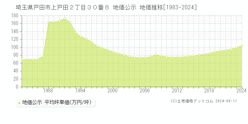 埼玉県戸田市上戸田２丁目３０番８ 地価公示 地価推移[1983-2022]