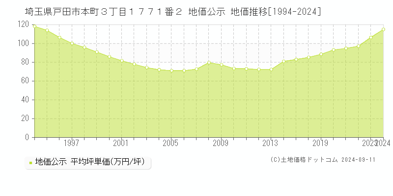 埼玉県戸田市本町３丁目１７７１番２ 公示地価 地価推移[1994-2024]