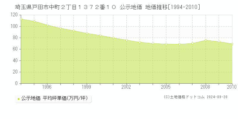 埼玉県戸田市中町２丁目１３７２番１０ 公示地価 地価推移[1994-2010]