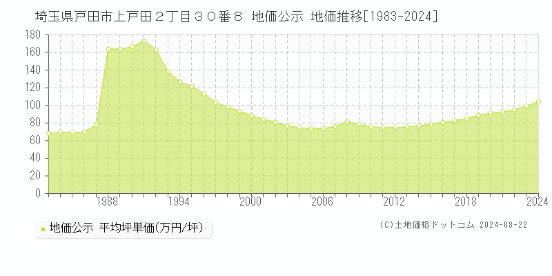 埼玉県戸田市上戸田２丁目３０番８ 地価公示 地価推移[1983-2023]