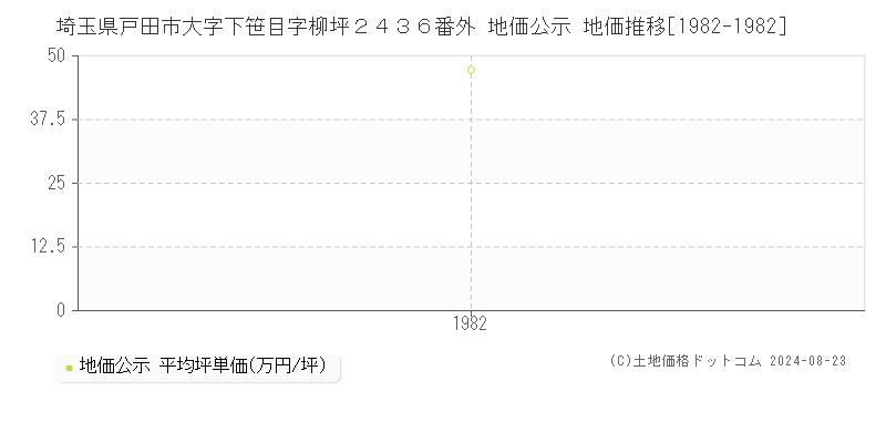 埼玉県戸田市大字下笹目字柳坪２４３６番外 地価公示 地価推移[1982-1982]