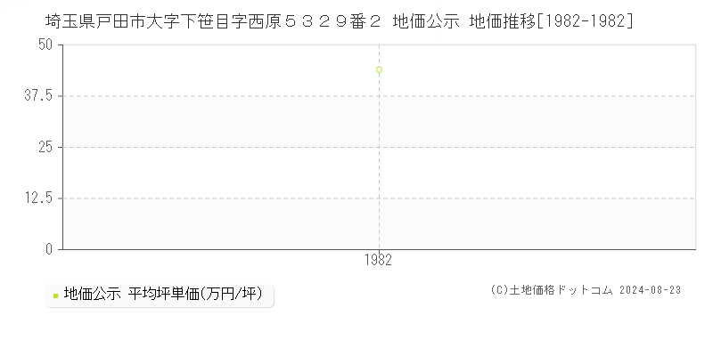 埼玉県戸田市大字下笹目字西原５３２９番２ 地価公示 地価推移[1982-1982]