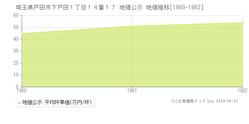 埼玉県戸田市下戸田１丁目１４番１７ 公示地価 地価推移[1980-1982]