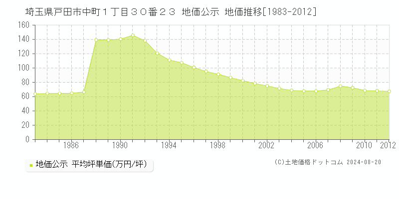 埼玉県戸田市中町１丁目３０番２３ 地価公示 地価推移[1983-2024]