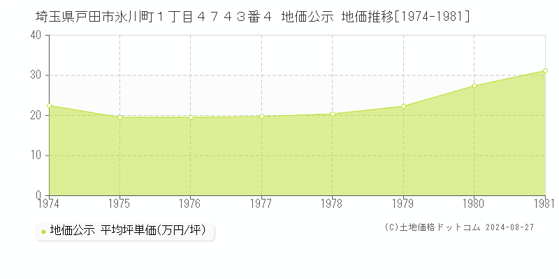 埼玉県戸田市氷川町１丁目４７４３番４ 地価公示 地価推移[1974-1981]