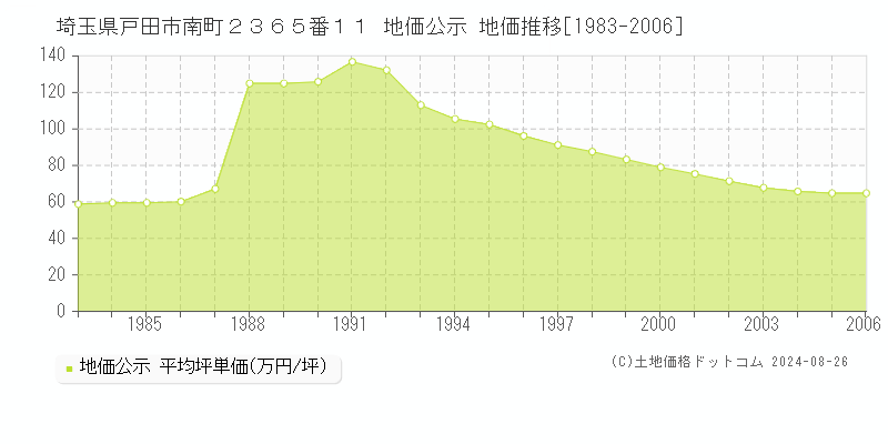 埼玉県戸田市南町２３６５番１１ 公示地価 地価推移[1983-2006]