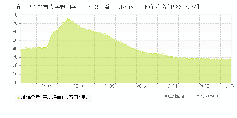 埼玉県入間市大字野田字丸山５３１番１ 公示地価 地価推移[1982-2024]