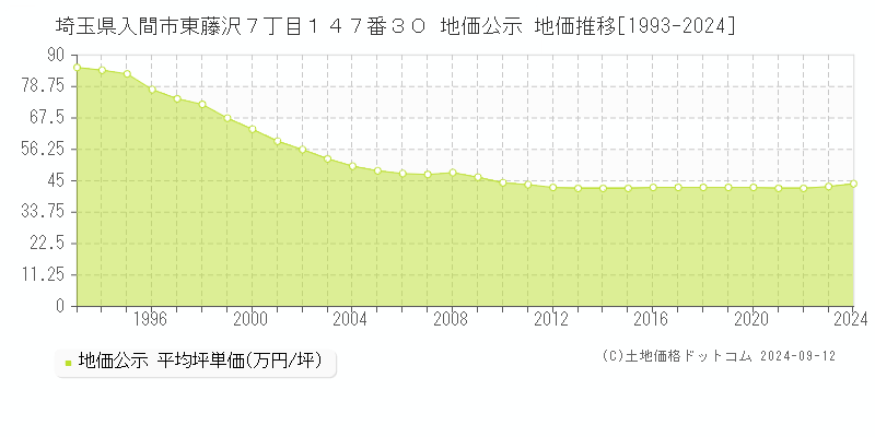 埼玉県入間市東藤沢７丁目１４７番３０ 地価公示 地価推移[1993-2023]