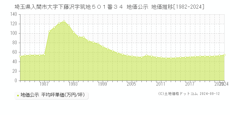 埼玉県入間市大字下藤沢字筑地５０１番３４ 地価公示 地価推移[1982-2022]