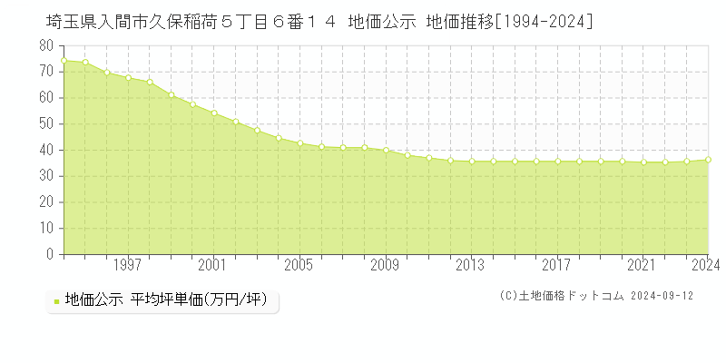 埼玉県入間市久保稲荷５丁目６番１４ 地価公示 地価推移[1994-2023]