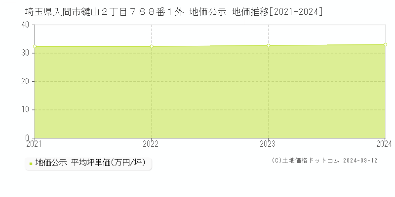 埼玉県入間市鍵山２丁目７８８番１外 公示地価 地価推移[2021-2024]