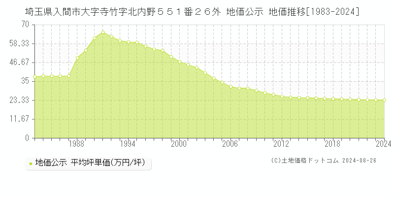 埼玉県入間市大字寺竹字北内野５５１番２６外 公示地価 地価推移[1983-2024]