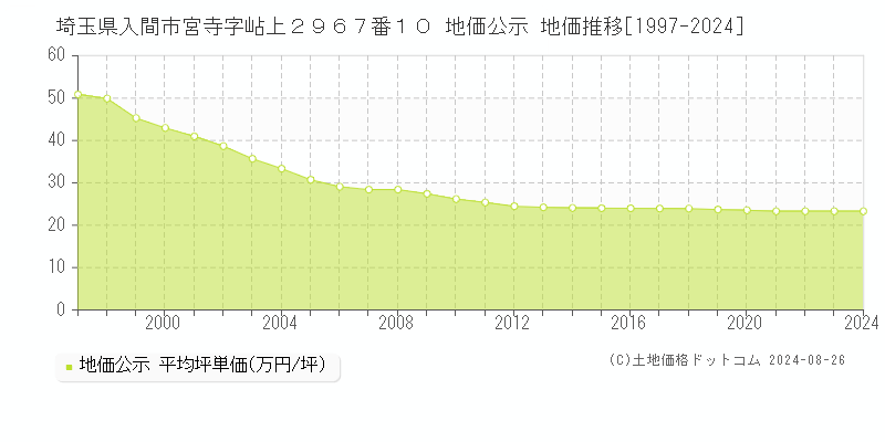 埼玉県入間市宮寺字岾上２９６７番１０ 地価公示 地価推移[1997-2023]