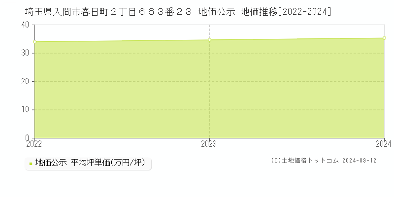 埼玉県入間市春日町２丁目６６３番２３ 公示地価 地価推移[2022-2024]