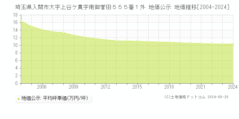 埼玉県入間市大字上谷ケ貫字南御誉田５５５番１外 地価公示 地価推移[2004-2023]