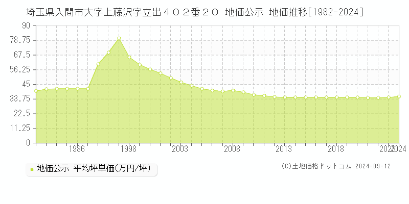 埼玉県入間市大字上藤沢字立出４０２番２０ 地価公示 地価推移[1982-2023]