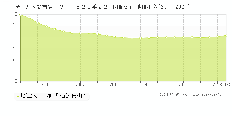 埼玉県入間市豊岡３丁目８２３番２２ 地価公示 地価推移[2000-2023]