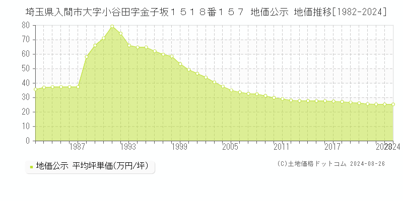 埼玉県入間市大字小谷田字金子坂１５１８番１５７ 地価公示 地価推移[1982-2023]