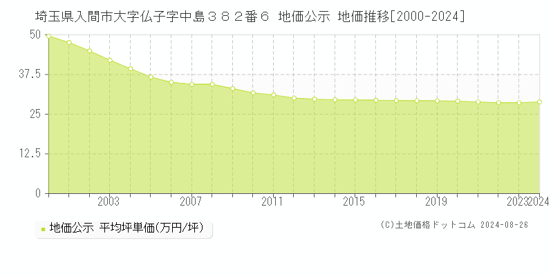 埼玉県入間市大字仏子字中島３８２番６ 地価公示 地価推移[2000-2023]