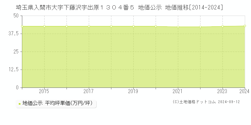 埼玉県入間市大字下藤沢字出原１３０４番５ 地価公示 地価推移[2014-2023]