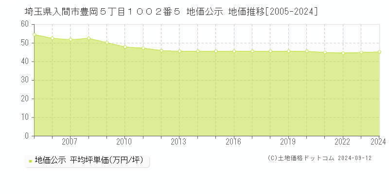 埼玉県入間市豊岡５丁目１００２番５ 地価公示 地価推移[2005-2023]