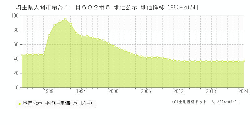 埼玉県入間市扇台４丁目６９２番５ 地価公示 地価推移[1983-2023]