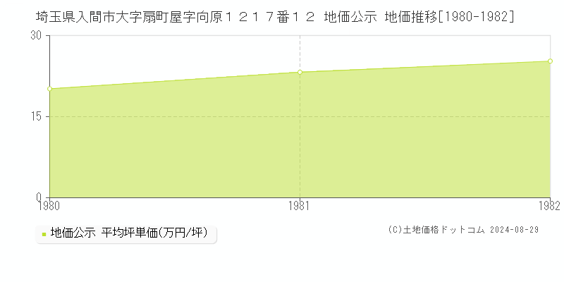 埼玉県入間市大字扇町屋字向原１２１７番１２ 地価公示 地価推移[1980-1982]