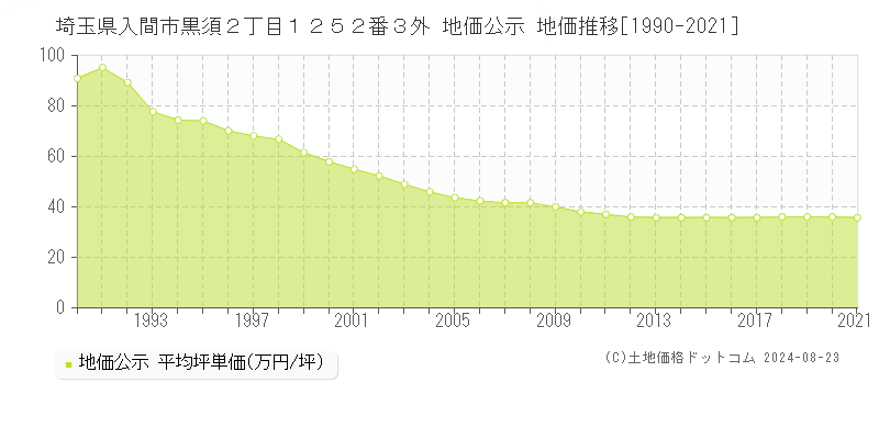 埼玉県入間市黒須２丁目１２５２番３外 地価公示 地価推移[1990-2021]