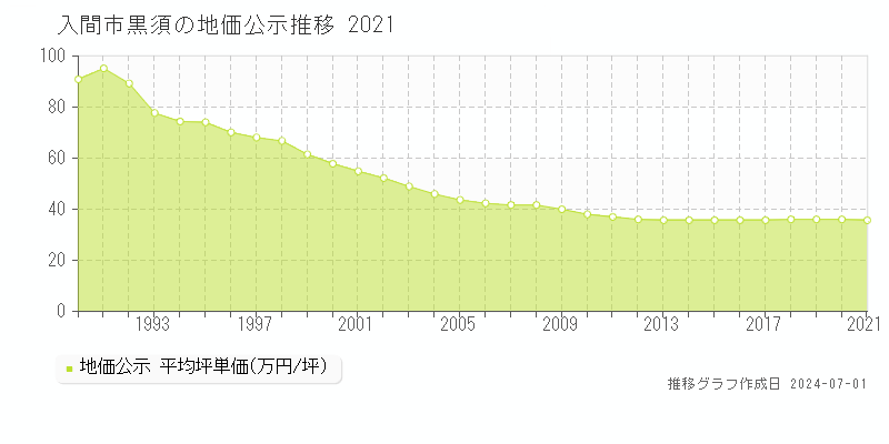 入間市黒須の地価公示推移グラフ 