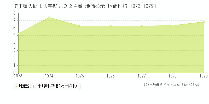 埼玉県入間市大字新光３２４番 地価公示 地価推移[1973-1979]