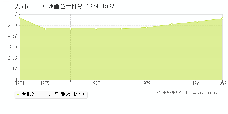 中神(入間市)の公示地価推移グラフ(坪単価)[1974-1982年]