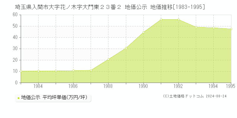 埼玉県入間市大字花ノ木字大門東２３番２ 地価公示 地価推移[1983-1995]