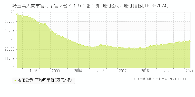 埼玉県入間市宮寺字宮ノ台４１９１番１外 公示地価 地価推移[1993-2024]