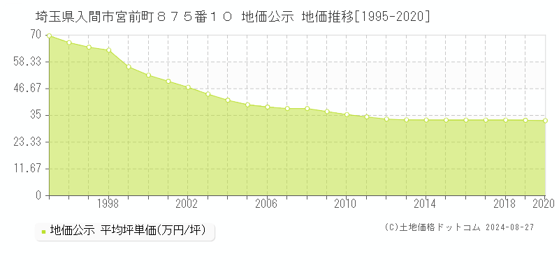 埼玉県入間市宮前町８７５番１０ 地価公示 地価推移[1995-2020]