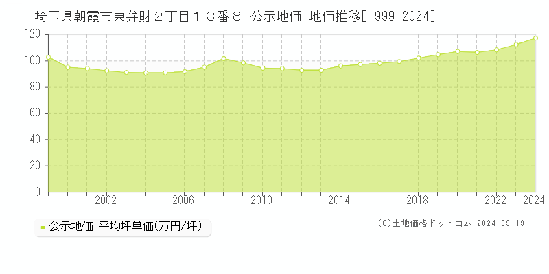 埼玉県朝霞市東弁財２丁目１３番８ 公示地価 地価推移[1999-2024]