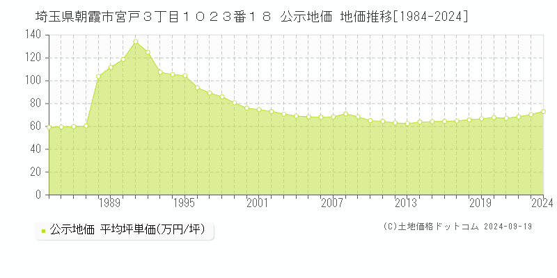 埼玉県朝霞市宮戸３丁目１０２３番１８ 公示地価 地価推移[1984-2024]